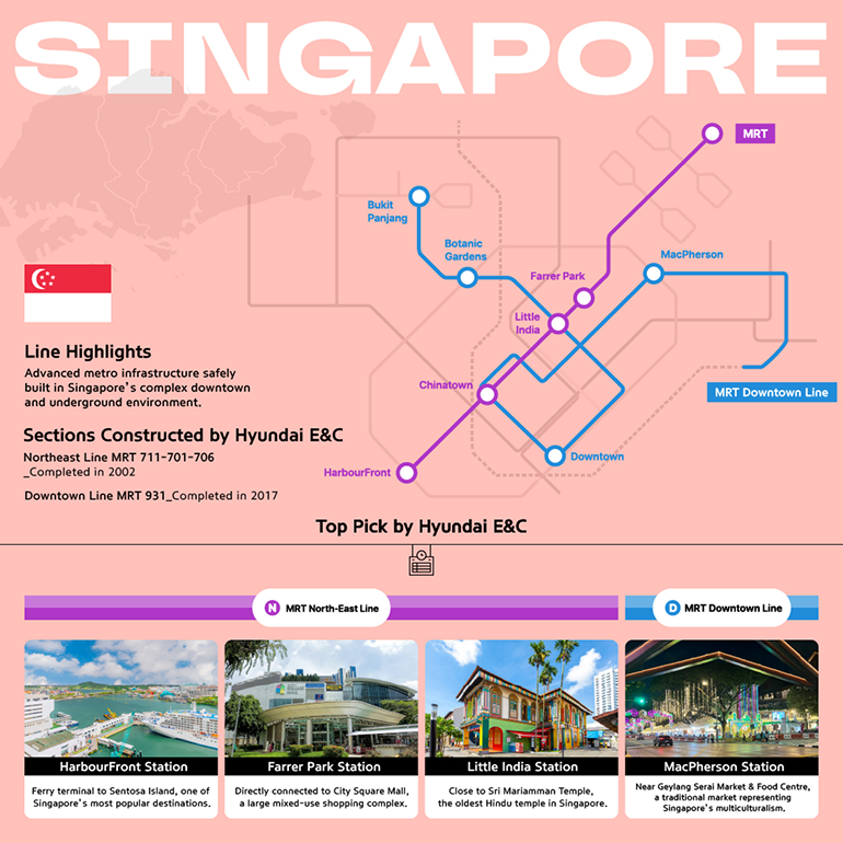 Singapore Line Highlights Advanced metro infrastructure safely built in Singapore’s complex downtown and underground environment. Sections Constructed by Hyundai E&C Northeast Line MRT 711-701-706_Completed in 2002 Downtown Line MRT 931_Completed in 2017 Top Pick by Hyundai E&C HarbourFront Station Ferry terminal to Sentosa Island, one of Singapore’s most popular destinations Farrer Park Station Directly connected to City Square Mall, a large mixed-use shopping complex Little India Station Close to Sri Mariamman Temple, the oldest Hindu temple in Singapore MacPherson Station Near Geylang Serai Market & Food Centre, a traditional market representing Singapore’s multiculturalism